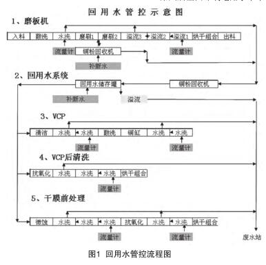 回用水管控流程图