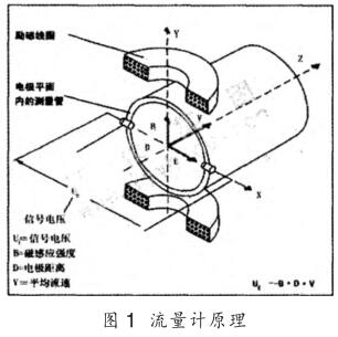 电磁流量计原理图