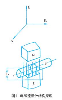 电磁流量计结构原理.jpg
