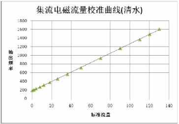 在清水中集流式电磁流量计在全量程 内具有很好的线性