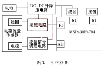 系统框图