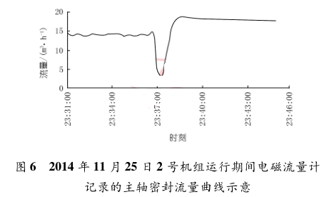 2014 年 11 月 25 日 2 号机组运行期间电磁流量计 记录的主轴密封流量曲线示意