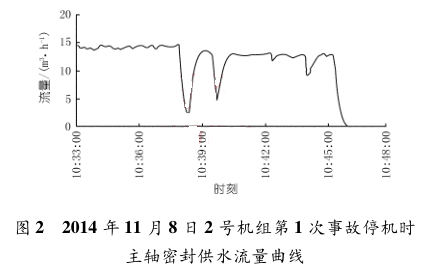 2014 年 11 月 8 日 2 号机组第 1 次事故停机时主轴密封供水流量曲线