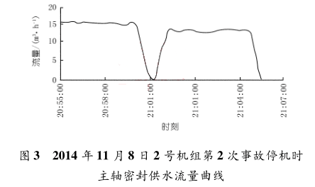 2014 年 11 月 8 日 2 号机组第 2 次事故停机时 主轴密封供水流量曲线