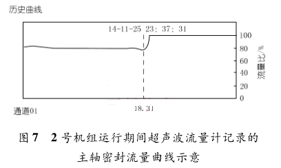 2 号机组运行期间超声波流量计记录的 主轴密封流量曲线示意