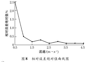 相对误差绝对值曲线图