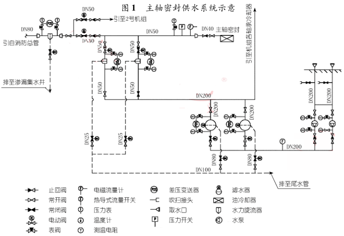 主轴密封供水系统示意