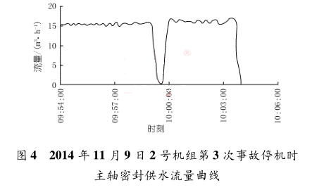 2014 年 11 月 9 日 2 号机组第 3 次事故停机时 主轴密封供水流量曲线