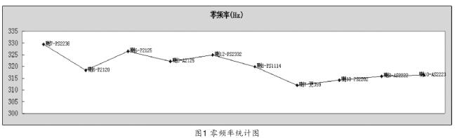  零频率统计图