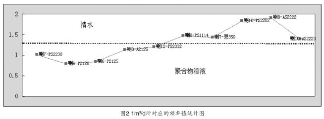 1m 3 /d所对应的频率值统计图