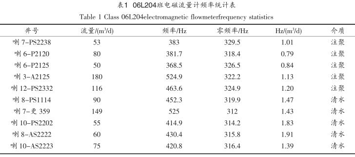 06L204班电磁流量计频率统计表