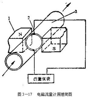 电磁流量计测量原理图 