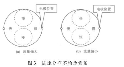 流速分布不均示意图