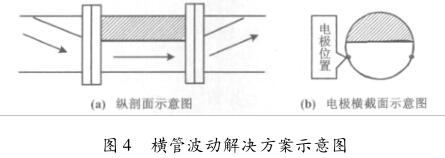 横管波动解决方案示意图