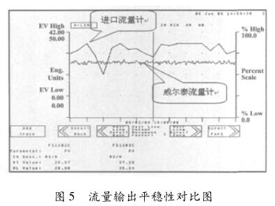 流量输出平稳性对比图