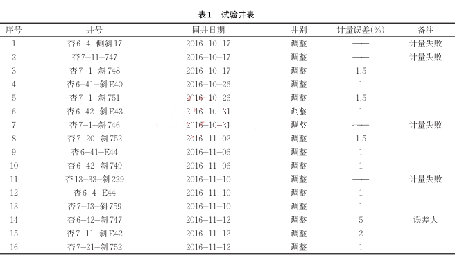 电磁流量计在固井施工现场水泥车改装现场的应用数据