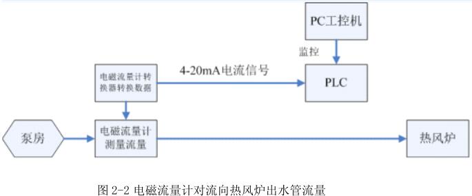 电磁流量计对流向热风炉出水管流量