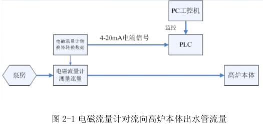 电磁流量计对流向高炉本体出水管流量