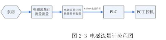 电磁流量计流程图