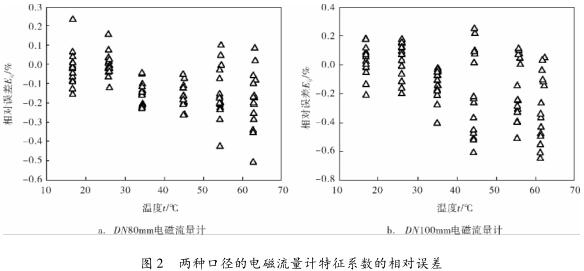 不同介质温度下电磁流量计特征系数的实验分析