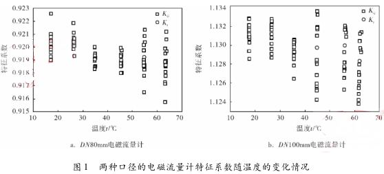 两种口径的电磁流量计特征系数随温度的变化情况