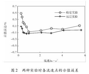 两种实验时各流速点的示值误差