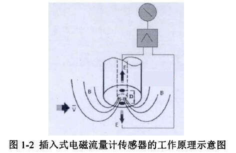 插入式电磁流量计传感器的工作原理示意图