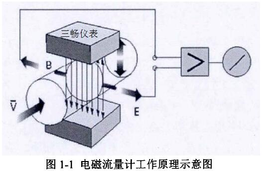 电磁流量计原理图