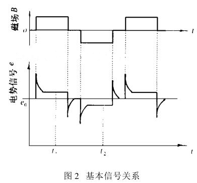 基本信号关系