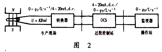 转送循环控制操作流程