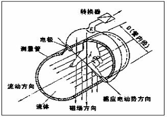 电磁流量计原理图