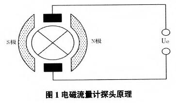 电磁流量计探头原理