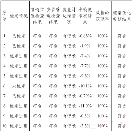 电磁流量计进行有效性审核检查试点的检查结果