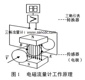 电磁流量计工作原理