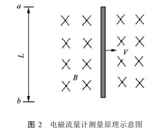 电磁流量计测量原理示意图