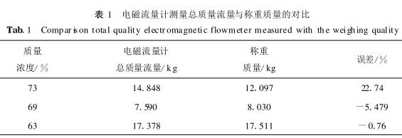 电磁流量计测量总质量流量与称重质量的对比