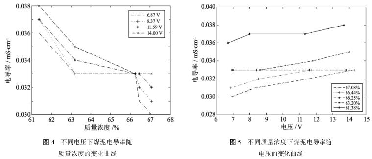 不同电压下煤泥电导率随 质量浓度的变化曲线和不同质量浓度下煤泥电导率随 电压的变化曲线