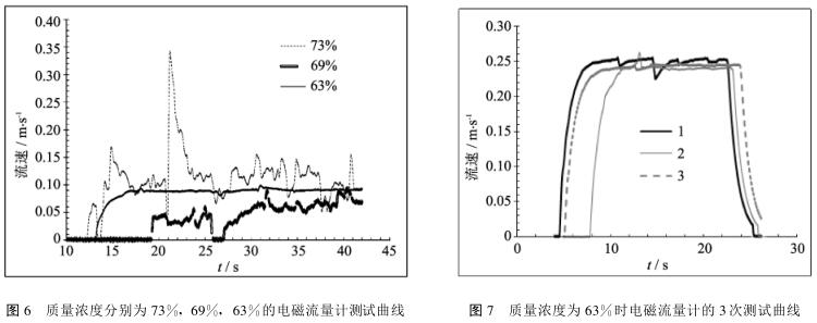 质量浓度分别为 73%, 69%, 63%的电磁流量计测试曲线和图 7 质量浓度为 63%时电磁流量计的 3次测试曲线