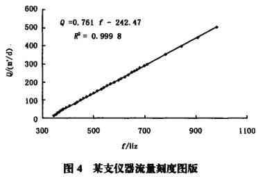 某支仪器流量绷度图版