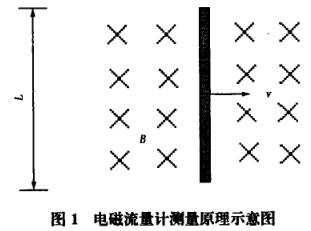 电磁流量计测量原理示意图