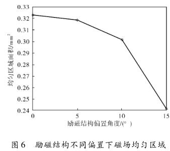 励磁结构不同偏置下磁场均匀区域