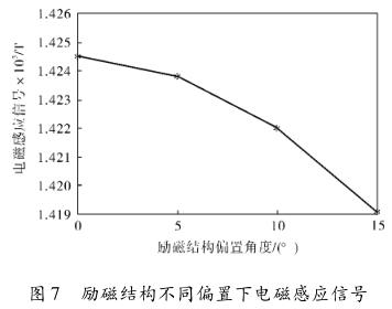 励磁结构不同偏置下电磁感应信号