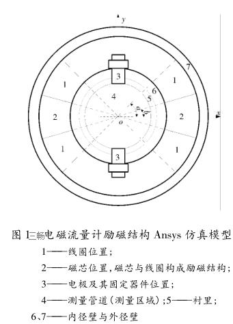 电磁流量计励磁结构 Ansys 仿真模型