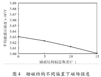 励磁结构不同偏置下磁场强度