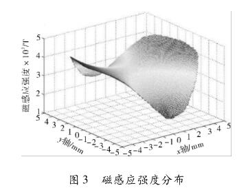 磁感应强度分布