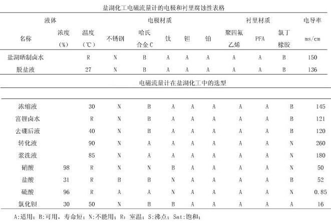 浅析电磁流量计在盐湖化工中的选型应用