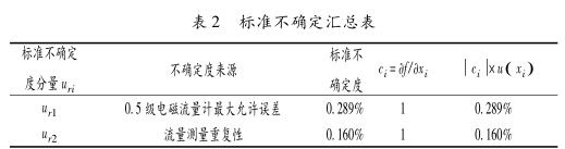 标准不确定汇总表