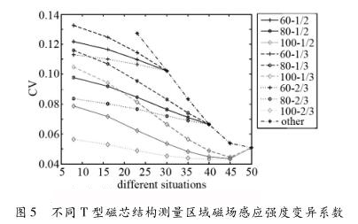 不同 T 型磁芯结构测量区域磁场感应强度变异系数