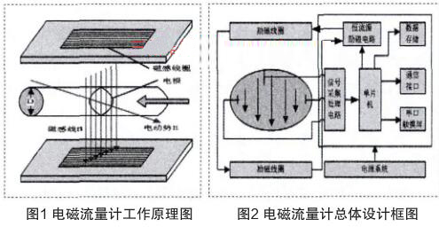 电磁流量计工作原理图和电磁流量计总体设计框图