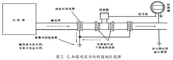 　 已知漏电流方向的接地点选择